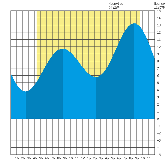 Portage Bay tide chart for Monday, July 15, 2024