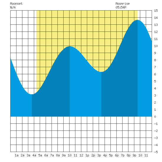 Portage Bay tide chart for Tuesday, July 16, 2024