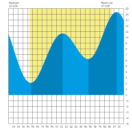 Portage Bay tide chart for Wednesday, July 17, 2024