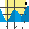 Portage Bay tide chart for Thursday, July 18, 2024