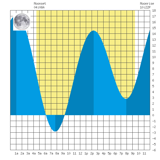 Portage Bay tide chart for Sunday, July 21, 2024