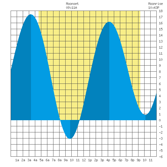 Portage Bay tide chart for Wednesday, July 24, 2024