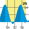 Portage Bay tide chart for Thursday, July 25, 2024