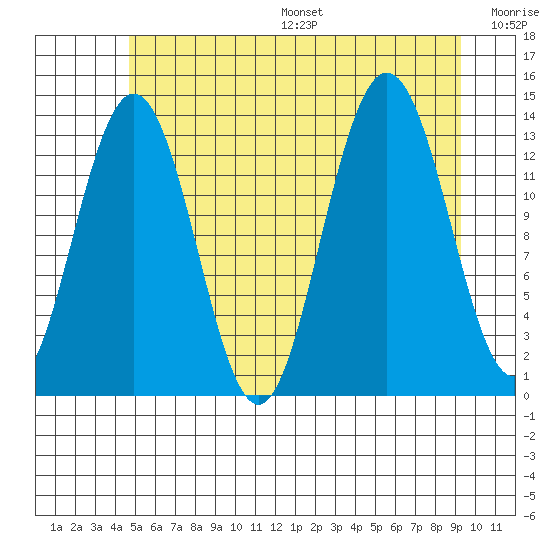 Portage Bay tide chart for Friday, July 26, 2024