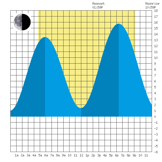 Portage Bay tide chart for Saturday, July 27, 2024