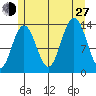 Portage Bay tide chart for Saturday, July 27, 2024