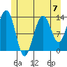 Portage Bay tide chart for Sunday, July 7, 2024