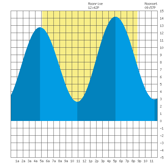 Portage Bay tide chart for Saturday, August 10, 2024