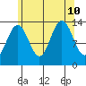 Portage Bay tide chart for Saturday, August 10, 2024