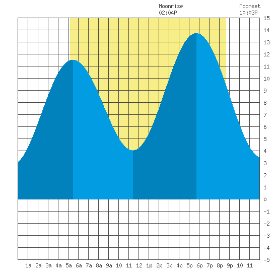 Portage Bay tide chart for Sunday, August 11, 2024