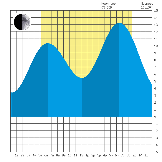 Portage Bay tide chart for Monday, August 12, 2024