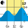 Portage Bay tide chart for Monday, August 12, 2024