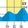 Portage Bay tide chart for Tuesday, August 13, 2024