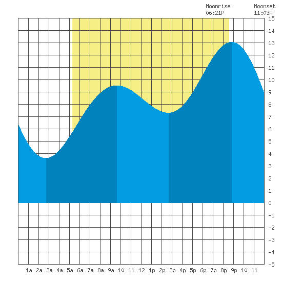 Portage Bay tide chart for Wednesday, August 14, 2024
