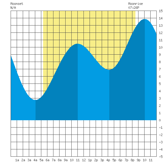 Portage Bay tide chart for Thursday, August 15, 2024