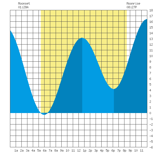 Portage Bay tide chart for Saturday, August 17, 2024