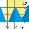 Portage Bay tide chart for Saturday, August 17, 2024