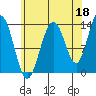 Portage Bay tide chart for Sunday, August 18, 2024