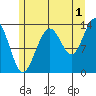Portage Bay tide chart for Thursday, August 1, 2024
