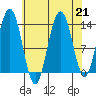 Portage Bay tide chart for Wednesday, August 21, 2024