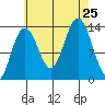 Portage Bay tide chart for Sunday, August 25, 2024