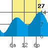 Portage Bay tide chart for Tuesday, August 27, 2024