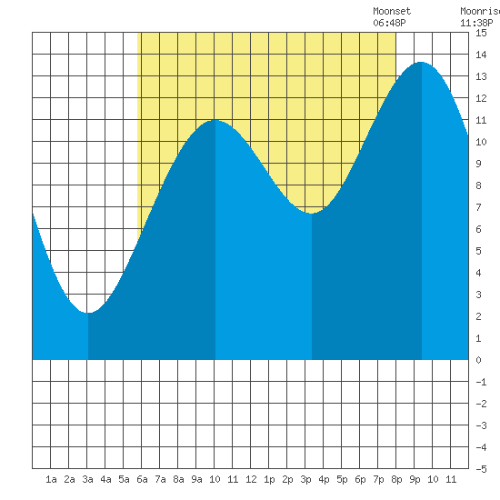 Portage Bay tide chart for Wednesday, August 28, 2024