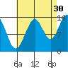 Portage Bay tide chart for Friday, August 30, 2024