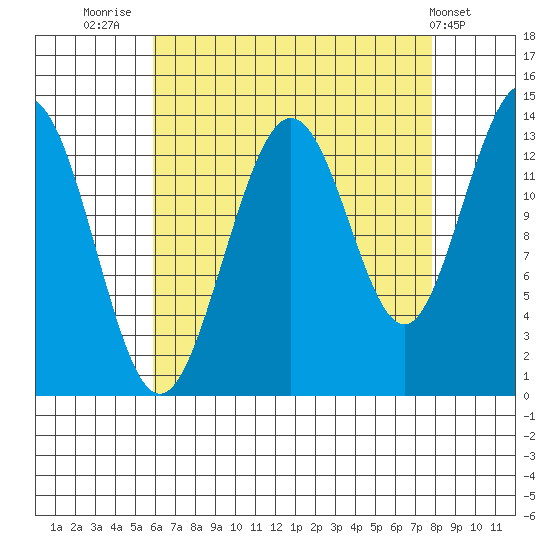 Portage Bay tide chart for Saturday, August 31, 2024