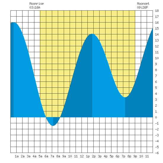 Portage Bay tide chart for Saturday, August 3, 2024