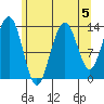 Portage Bay tide chart for Monday, August 5, 2024