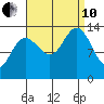 Portage Bay tide chart for Tuesday, September 10, 2024