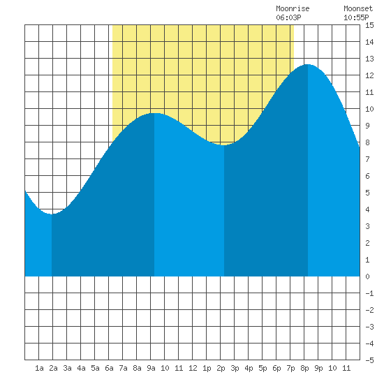 Portage Bay tide chart for Thursday, September 12, 2024