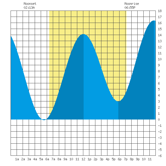 Portage Bay tide chart for Sunday, September 15, 2024