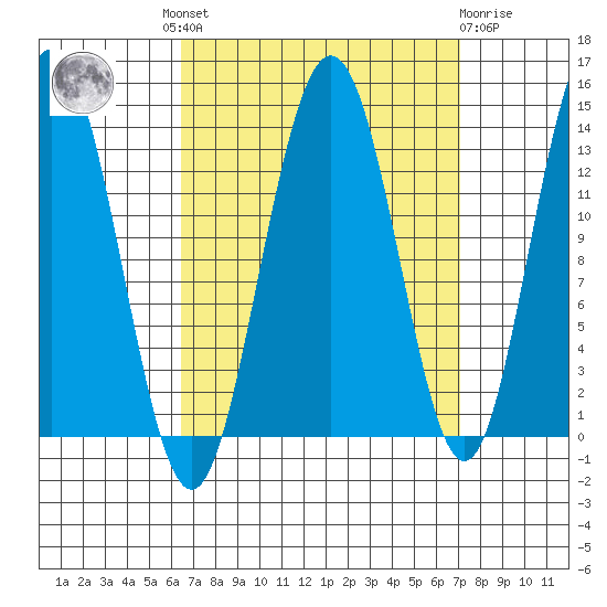 Portage Bay tide chart for Tuesday, September 17, 2024