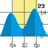 Portage Bay tide chart for Monday, September 23, 2024