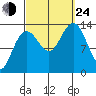 Portage Bay tide chart for Tuesday, September 24, 2024