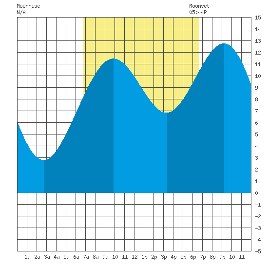 Portage Bay tide chart for Thursday, September 26, 2024