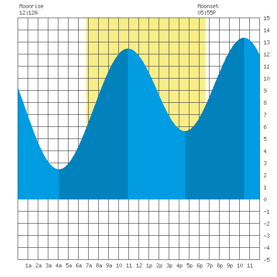 Portage Bay tide chart for Friday, September 27, 2024