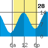 Portage Bay tide chart for Saturday, September 28, 2024