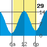 Portage Bay tide chart for Sunday, September 29, 2024