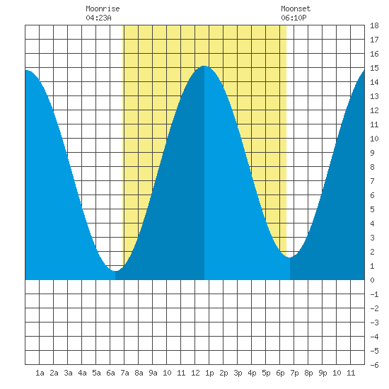 Portage Bay tide chart for Monday, September 30, 2024