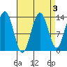 Portage Bay tide chart for Tuesday, September 3, 2024