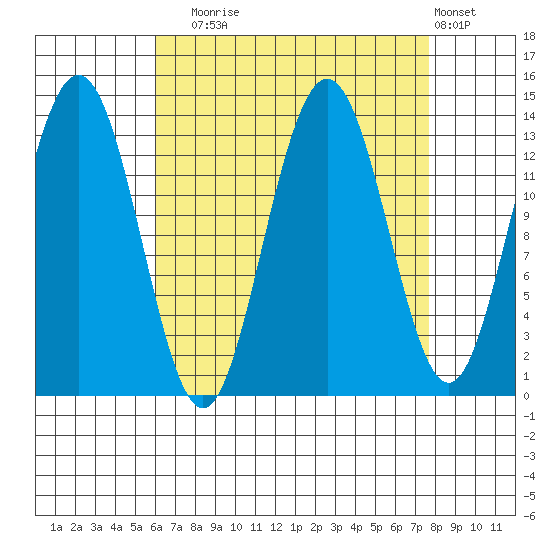 Portage Bay tide chart for Wednesday, September 4, 2024