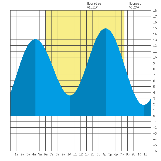 Portage Bay tide chart for Sunday, September 8, 2024