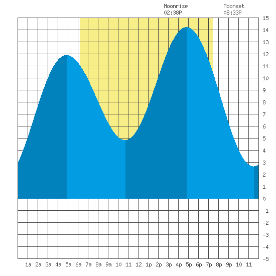 Portage Bay tide chart for Monday, September 9, 2024
