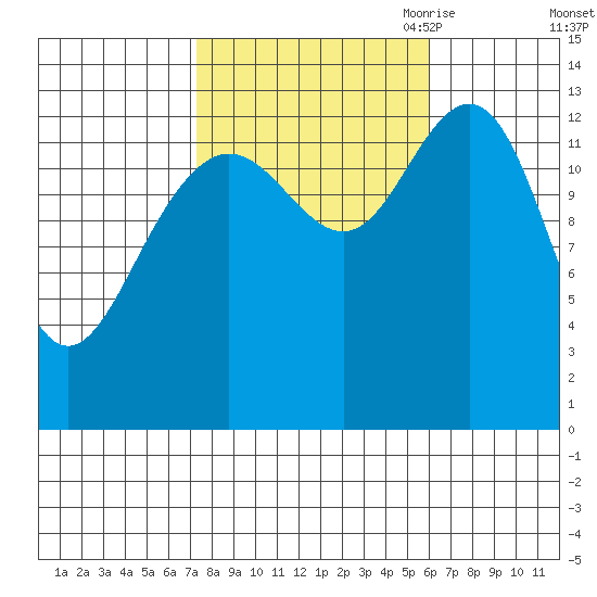 Portage Bay tide chart for Friday, October 11, 2024
