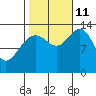 Portage Bay tide chart for Friday, October 11, 2024