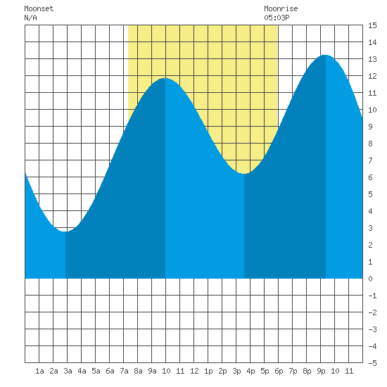Portage Bay tide chart for Saturday, October 12, 2024