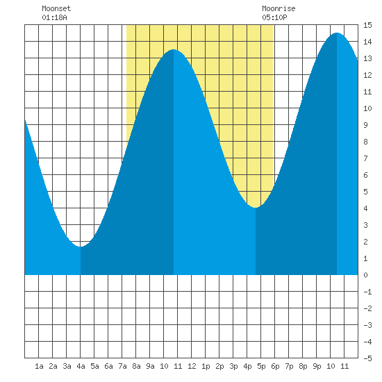 Portage Bay tide chart for Sunday, October 13, 2024